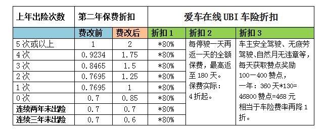 愛車在線ubi車險開啟費改新篇章