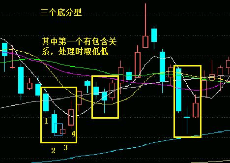 上圖中的後三根k線,就組合成為一標準的底分型形態,k線2的低點,是三根