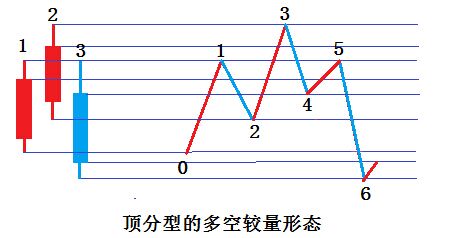 炒股你得知道:分型的基礎知識及圖解