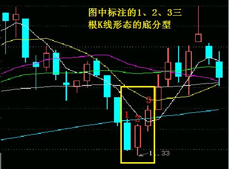 上图中的前面三根k线,就是组合成为一个标准的顶分型形态,k线2的高点