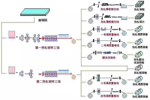 热轧酸洗钢卷简介及生产流程