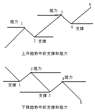 阻力位和支撑位图解图片