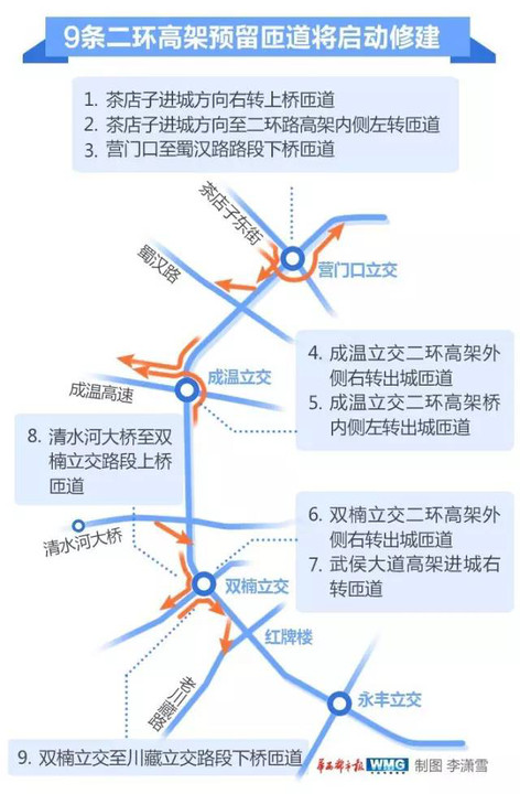 成都西门二环高架上不去下不来不要急很快就有改观