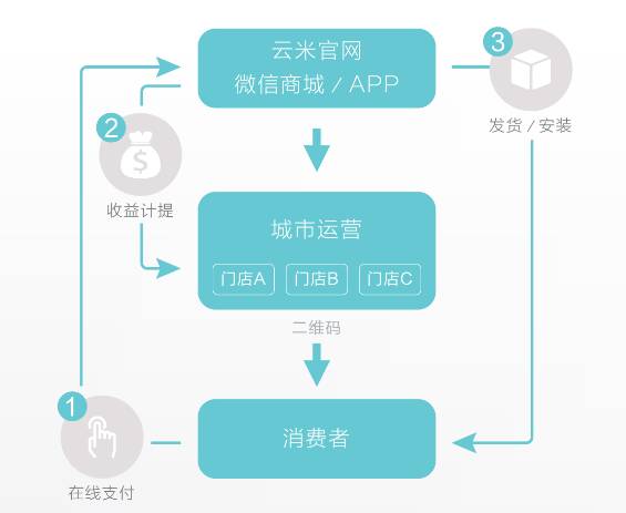 这种全新的云分销模式让线下的门店摆脱了以往经销模式的沉重包袱:无