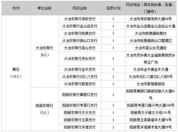 2016年湖北农村信用社黄石市招聘人数