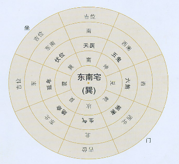 戌);艮宅財位在西(兌,庚);兌宅財位在西南(醜,艮);坎宅財位在南(丙,午