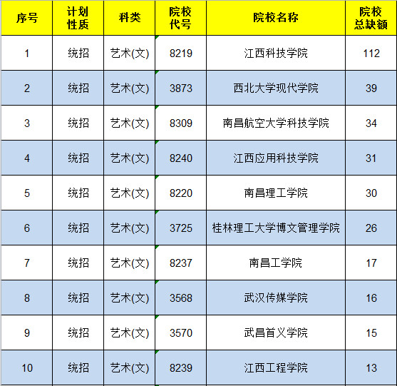 江西科技學院,西北大學現代學院,南昌航空大學科技學院,江西應用科技