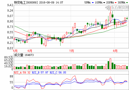 特變電工600089主力強勢佈局形態已露,後勢明瞭!