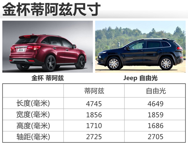 金杯版讴歌尺寸曝光轴距超jeep自由光