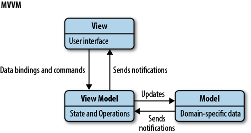 java mvc模式如图所示,view承接了部分controller的功能,负责处理用户