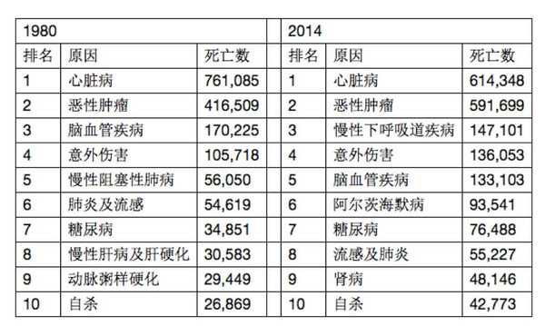 表1:美国居民前十大死亡原因:心脏,肿瘤,呼吸道超过意外伤害排前三