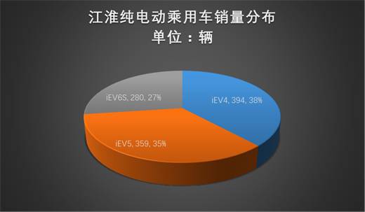 插电式乘用车:上汽月销逼近3000辆 占比达31%