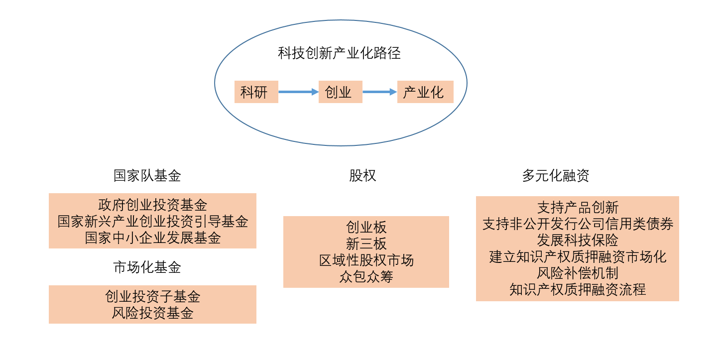 需要经历研发,创业,产业化三个阶段,每个阶段都需要金融的支持