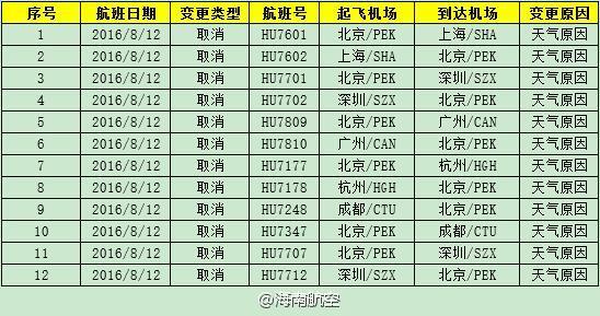 首都机场航班大面积延误:17架航班备降其他机场