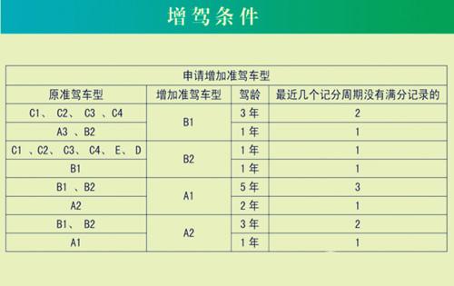 增驾到a1,a2,b1驾驶证的规定,你还敢增吗