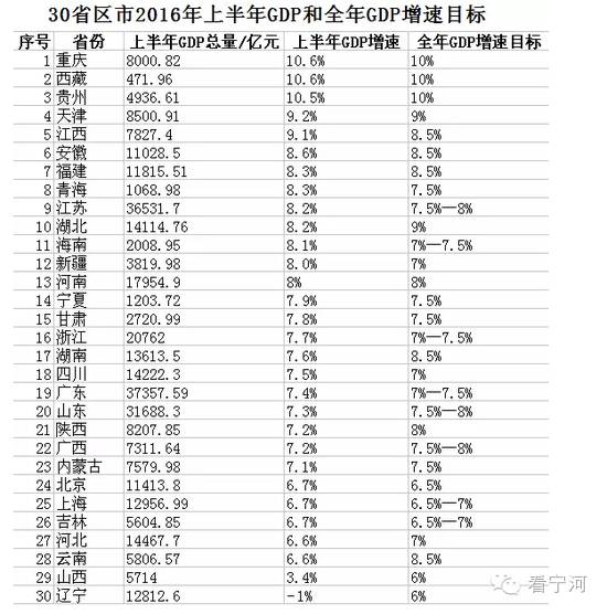 (图)天津表现不俗,30省份公布上半年gdp