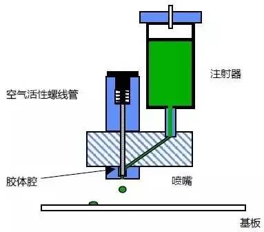 图6:喷射泵原理优点:非接触式施加胶体,对板的翘曲和高度的变化不敏感