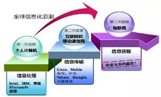 物联网:第三次全球信息化产业浪潮