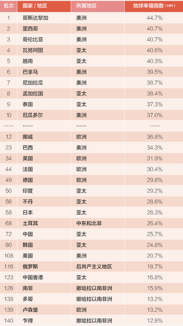 地球最幸福国家最新排名,中国低于印度?