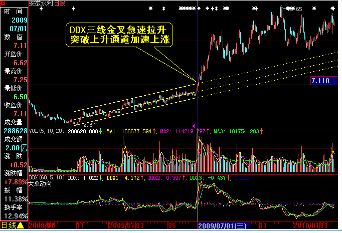 但在7月份之后,出现了ddx连续红柱的放量上涨走势,说明主力资金开始