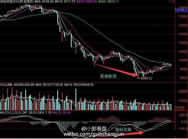 如何用背离判断指数各周期顶底部结构