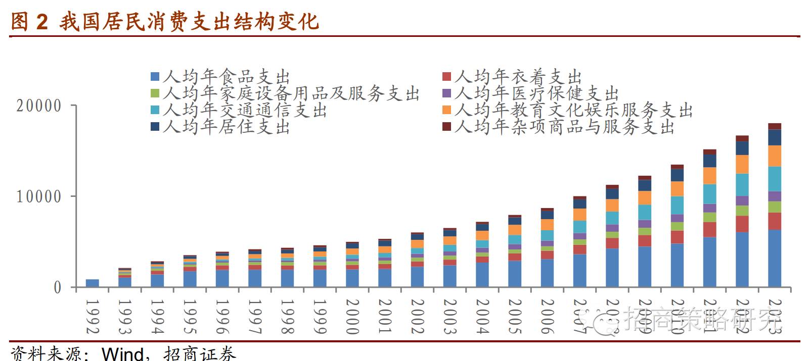 消费升级3个内涵:1 消费结构趋于优化 2 消费品质趋于提高 3 消费升级