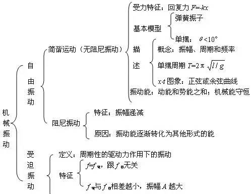 机械波知识点框图图片