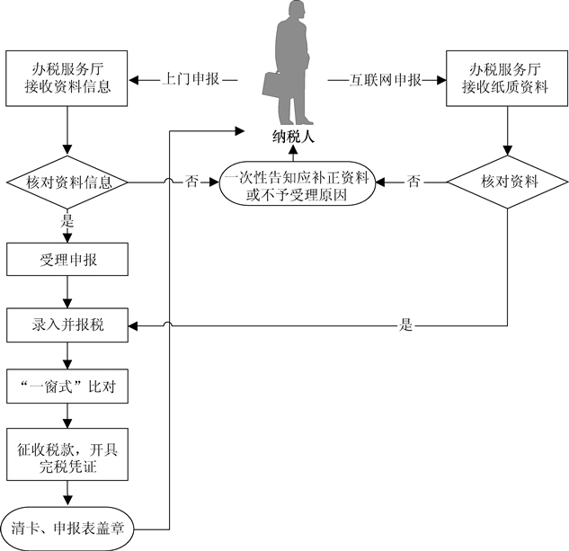 增值稅一般納稅人申報流程有哪些流程圖是怎樣的