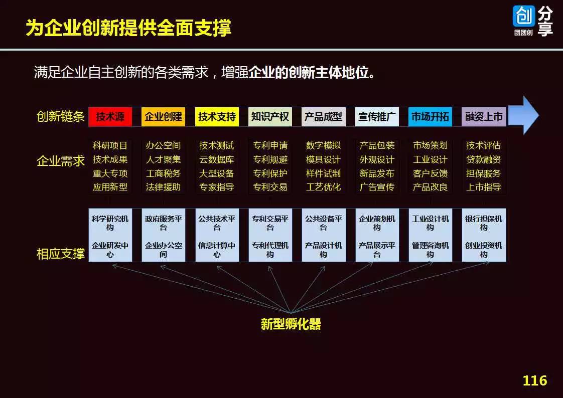 新型孵化器的运营机制和众创空间服务体系132张ppt