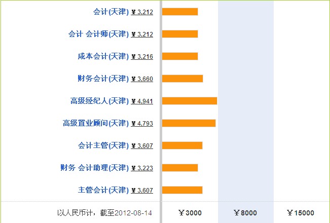 2016年注册会计师工资待遇小白必看