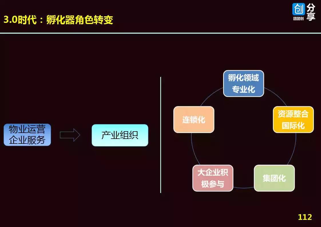 新型孵化器的運營機制和眾創空間服務體系(132張ppt)