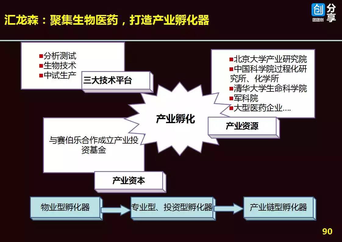 新型孵化器的运营机制和众创空间服务体系132张ppt