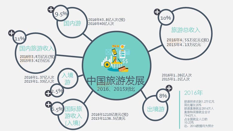 解读4万亿的中国旅游总收入及市场结构特征