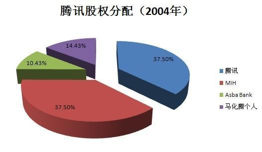 腾讯成京东最大股东刘强东是否会出局