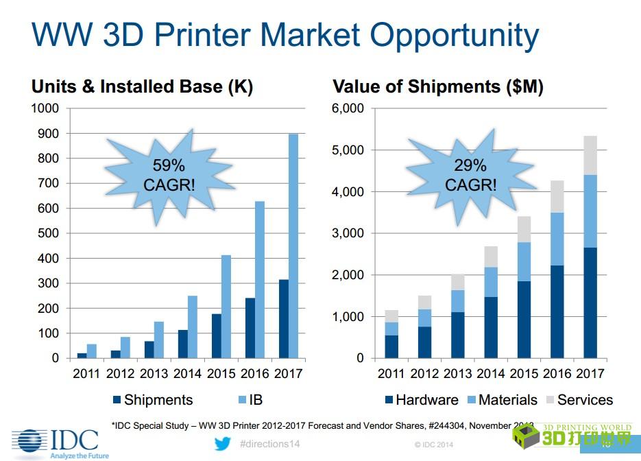 idc:全球3d打印市场总额将达350亿 桌面增幅放缓