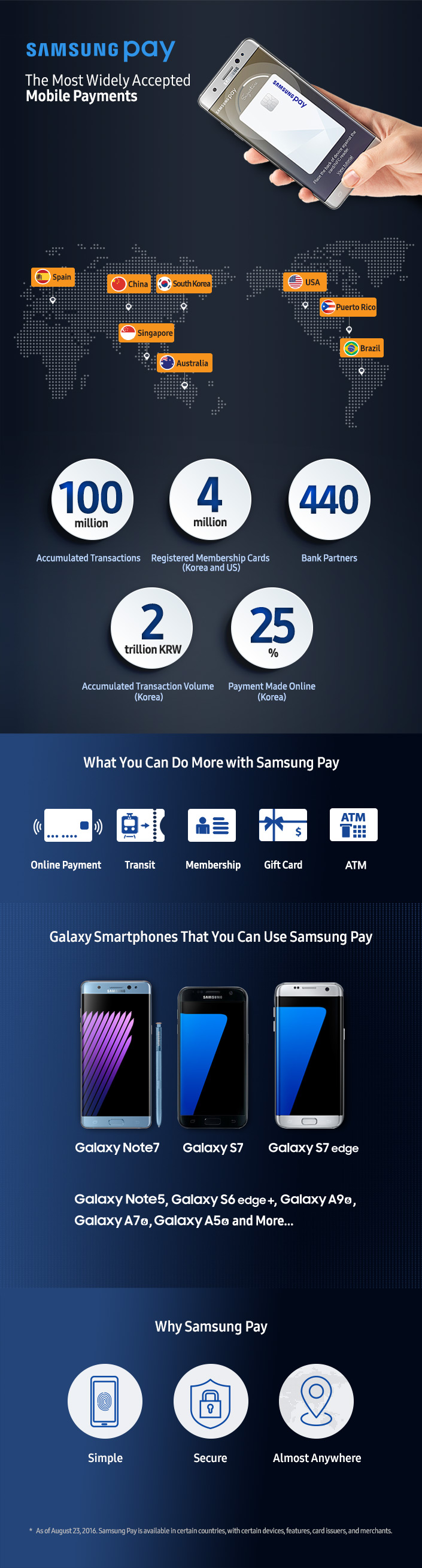Samsung Pay一周年晒成绩：全球交易笔数接近1亿