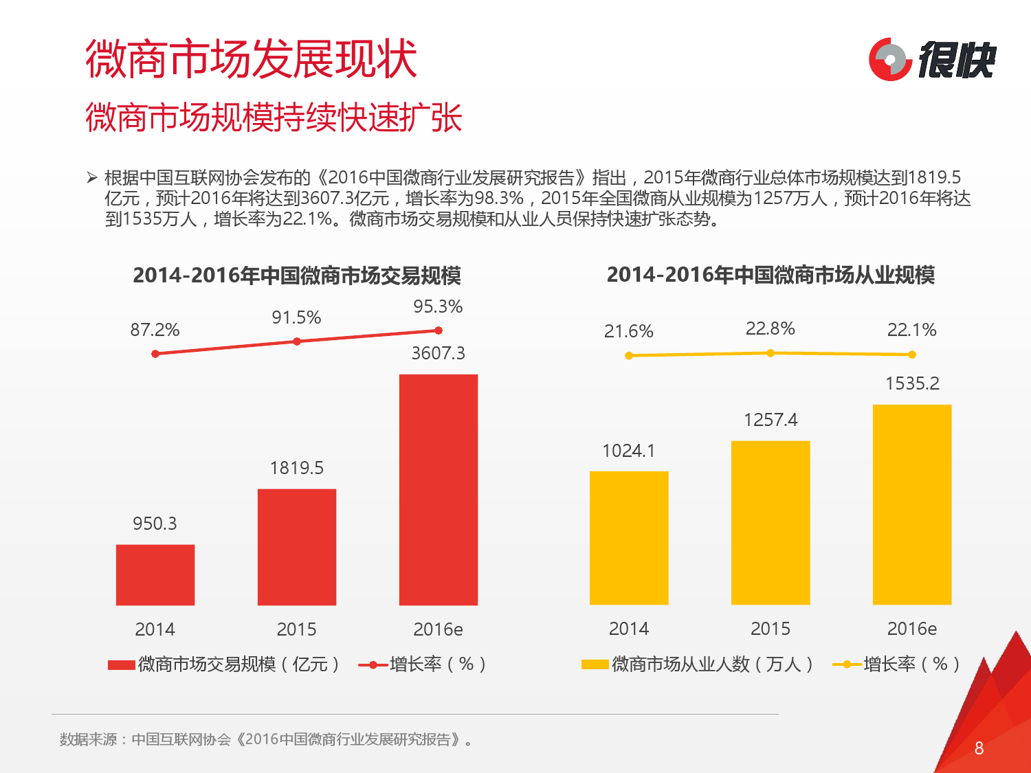 大数据揭中国微商市场发展现状