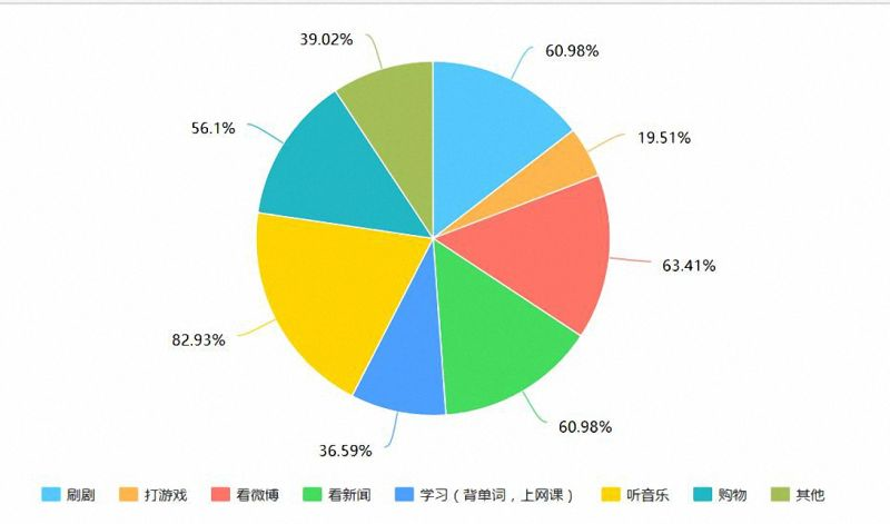 大学生熬夜猝死频发近七成睡眠时间不足6小时