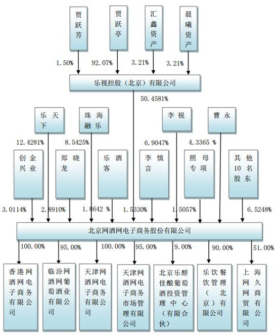 图为:网酒网股东结构图