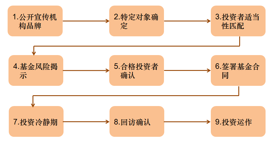 股权基金运作经验分享（股权基金运作经验分享会） 股权基金运作履历
分享（股权基金运作履历
分享会）《股权基金投资介绍》 基金动态