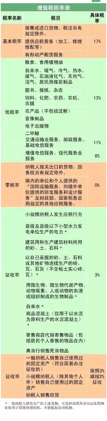 會計人必收!中國現行稅種稅率表一覽(超全)