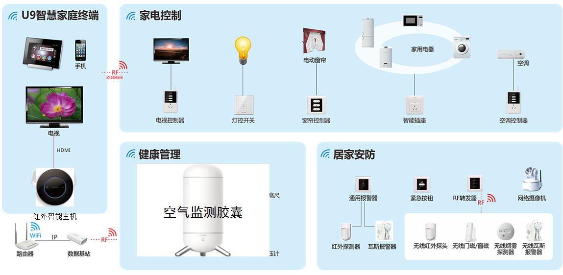 三,安防监控系统