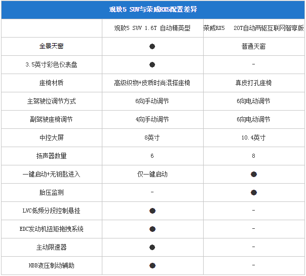 观致5 suv对比荣威rx5:自主品牌品质之选