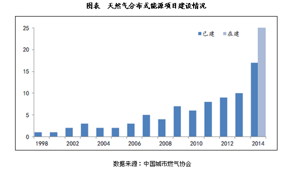 天然气分布式能源投资机会分析