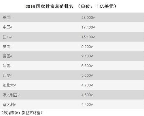 2016年十大世界最富裕國家排名出爐