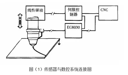 大幅面,中厚金属板材放置在封闭的机床工作台上,只需工人按一下"寻边"