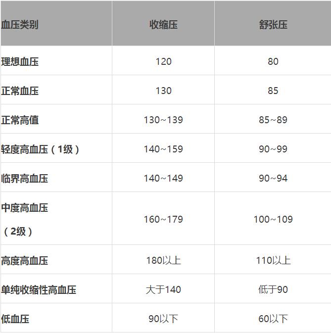 年齡血壓對照表,每人都應該存一份