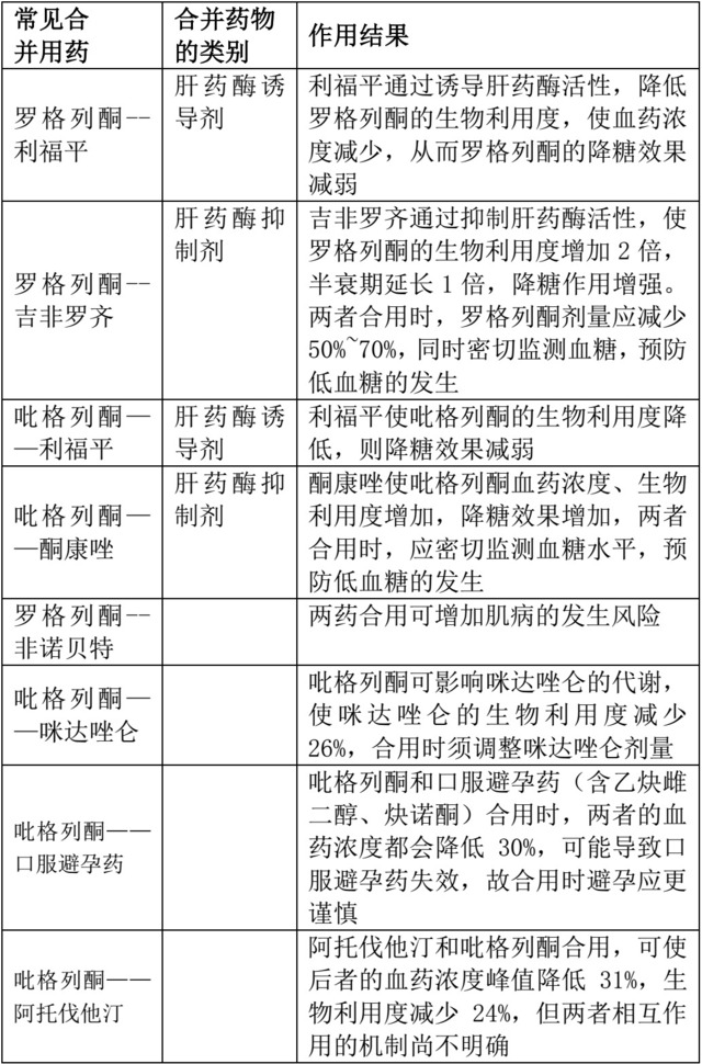 噻唑烷二酮类 肝药酶抑制剂或诱导剂可能会对此类药物的药动学,药效