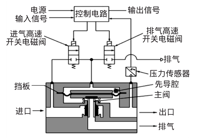 开关电磁阀型电气比例阀的工作原理如图2所示