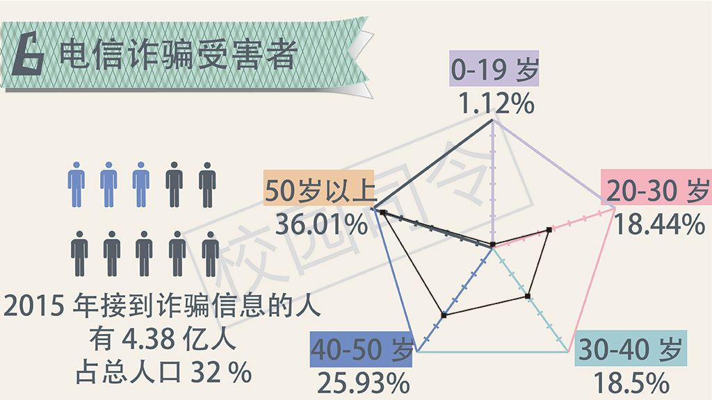 试图攻克破案率不及 1%的电信诈骗案件,从下图的数据可看出打击行动